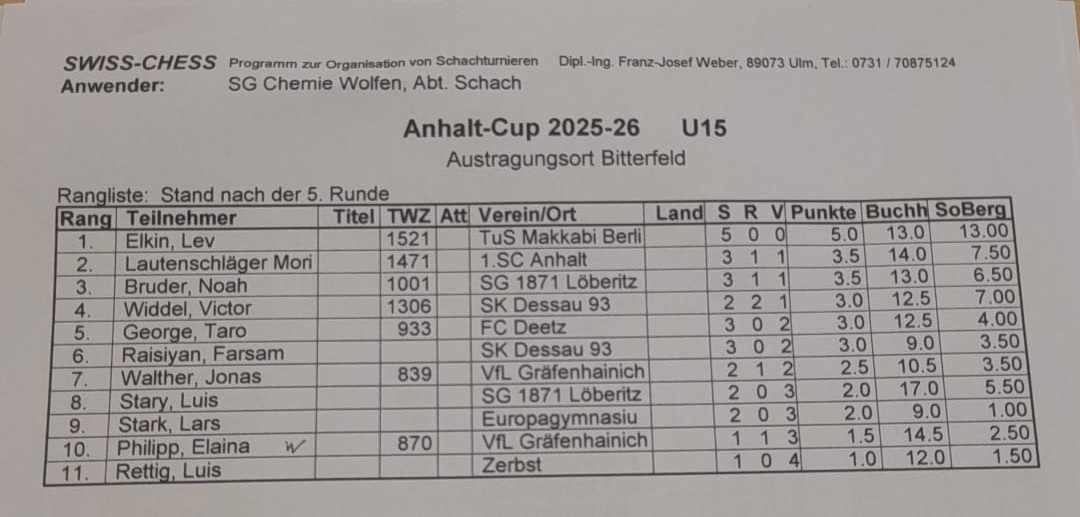 Endstand u15 Endstand u15