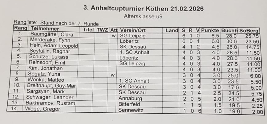 Endstand u9 Endstand u9