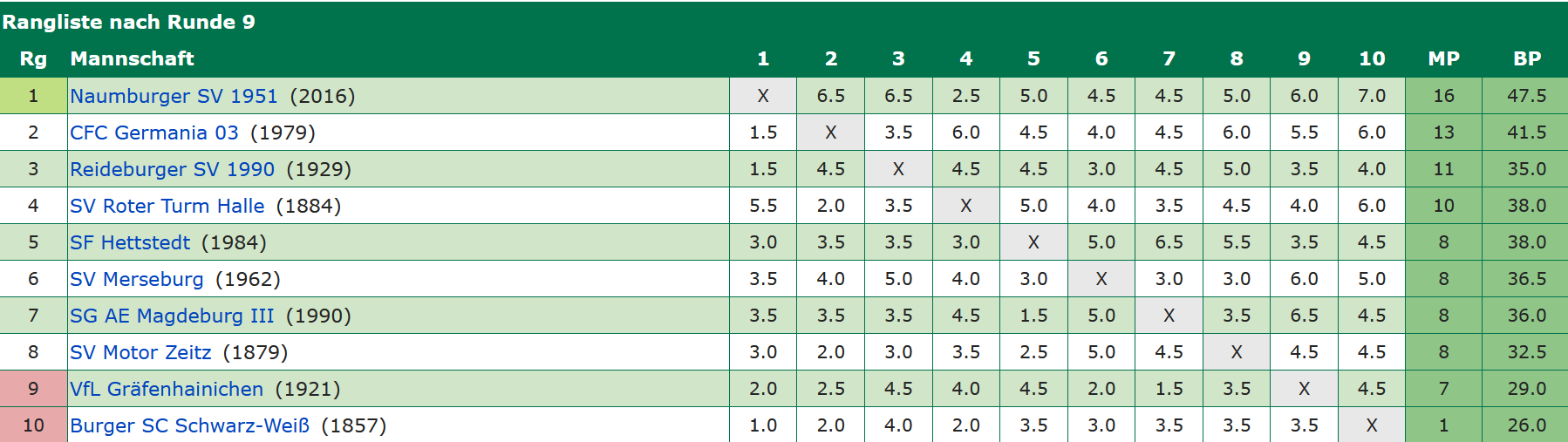 Endtabelle Verbandsliga 2025/26