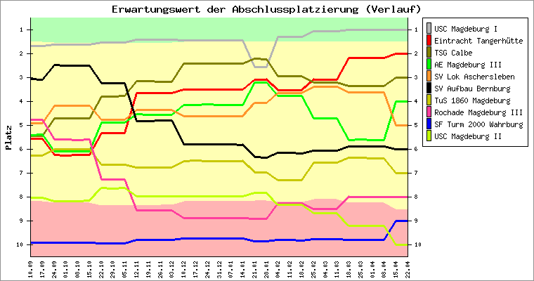 Saisonverlauf Landesliga A 2014/15 Saisonverlauf Landesliga A 2014/15