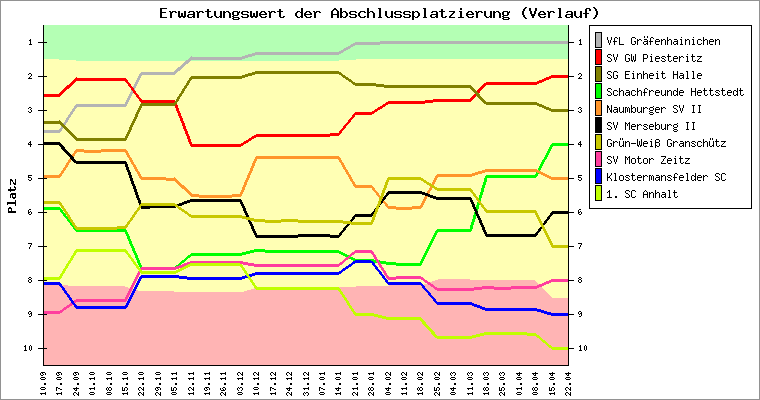 Saisonverlauf Landesliga B 2014/15 Saisonverlauf Landesliga B 2014/15