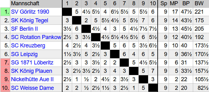 Tabelle Oberliga Ost