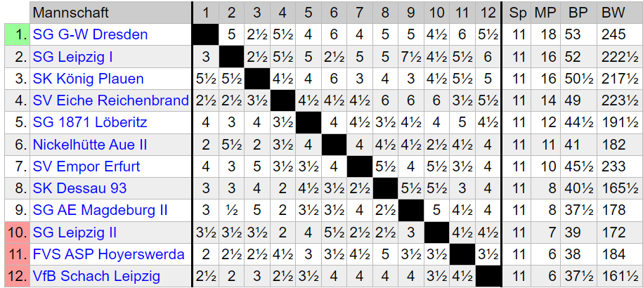 Oberliga 2023/24, Kreuztabelle